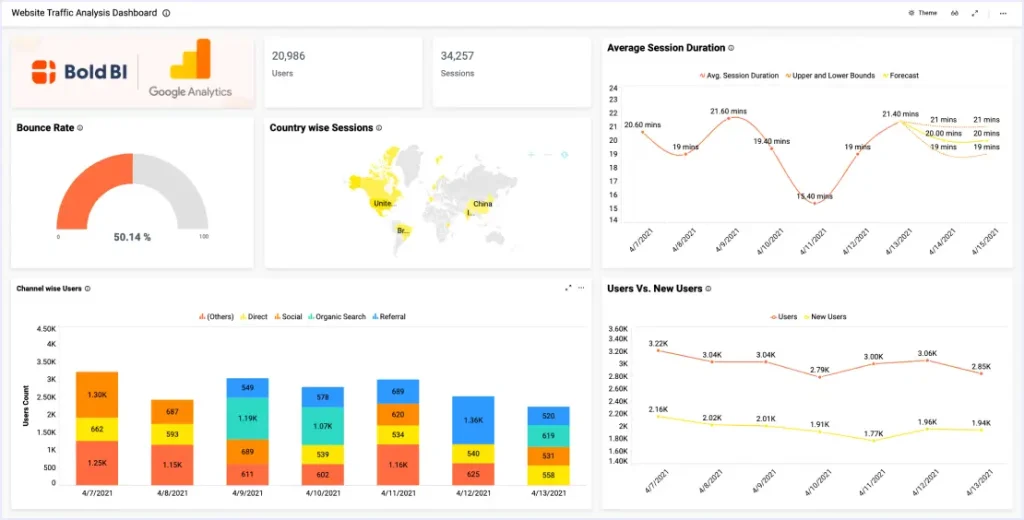 How to track website traffic using Google Analytics