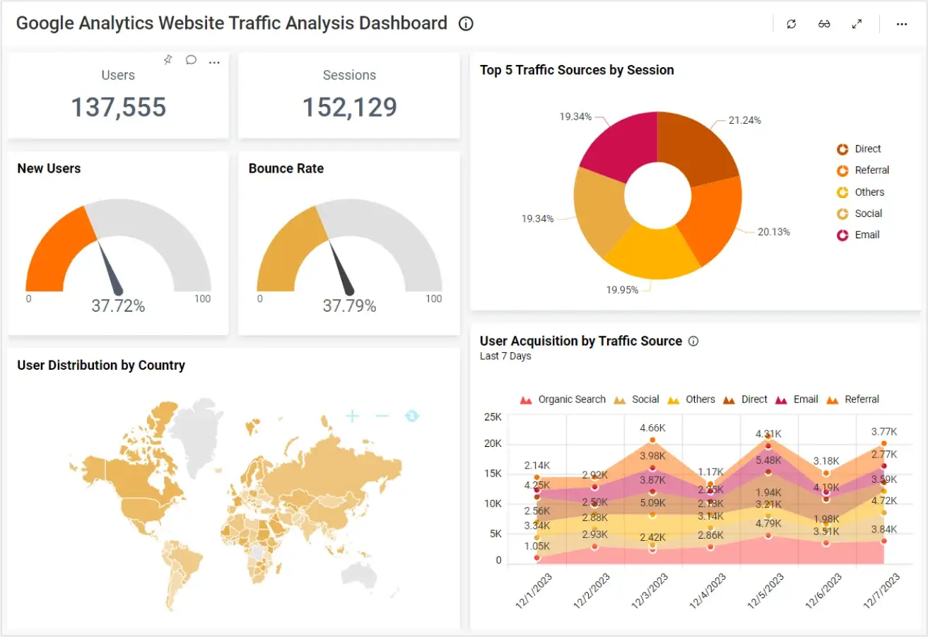Understanding Traffic Sources in GA4